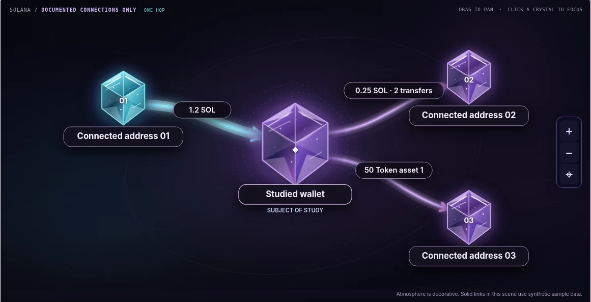 The ChainMemoir Living Constellation with a studied wallet and three documented links